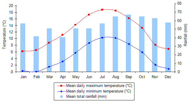 Las temperaturas medias y lluvias en Edimburgo El tiempo en Edimburgo: gráfica de temperaturas y precipitaciones
